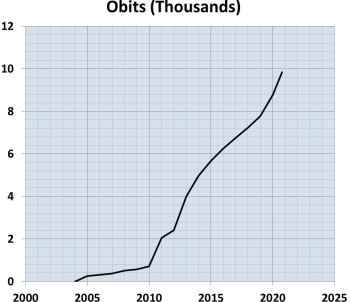 Winneshiek County Obits submitted - Graph by Bill Waters